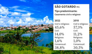 Em São Gotardo, União consensual, sem casamento, salta de 30,5% em 2010 para 38,8% em 2022
