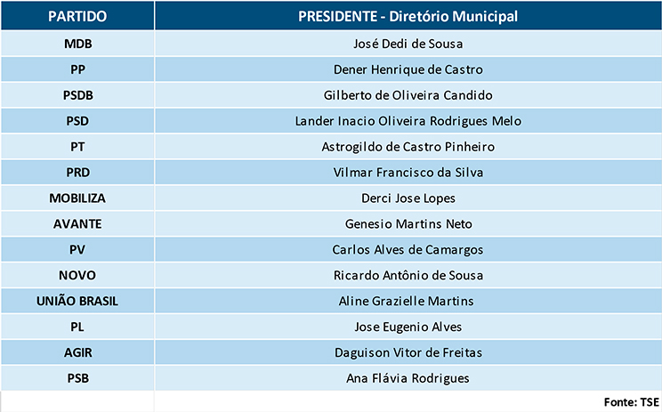 tabela presidentes partidos