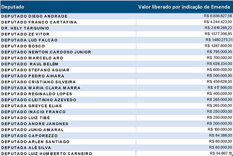 tabela emendas
